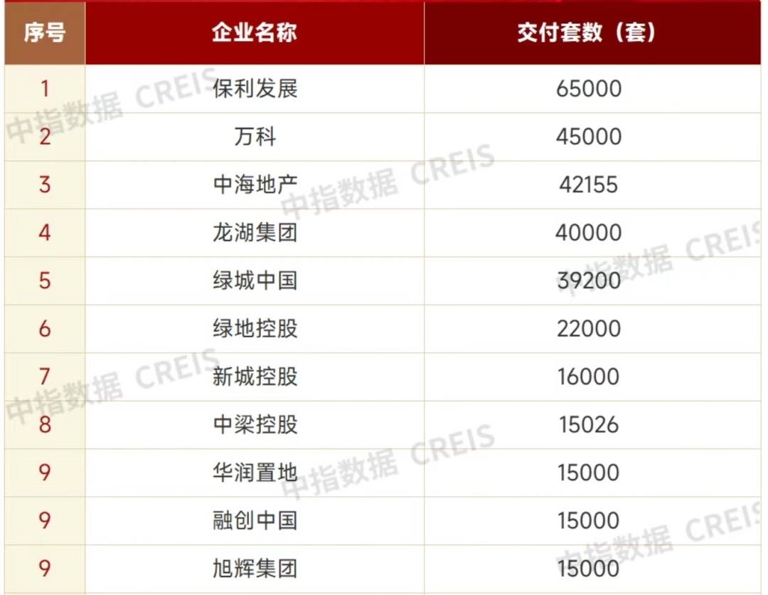 中指院发布上半年交付数据， “交付力”成房企“竞争力”关键