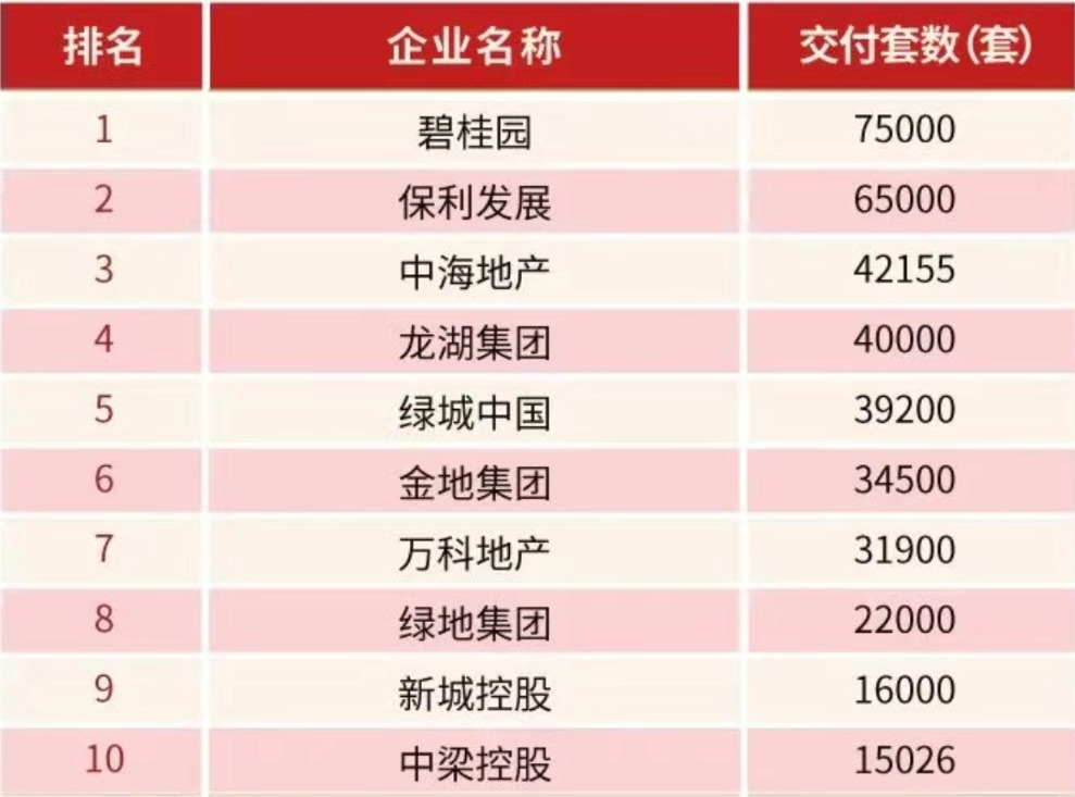 楼市“半年考”| 55家房企上半年交房超50万套背后：交付高峰期已过，企业“保交付”压力持续减轻