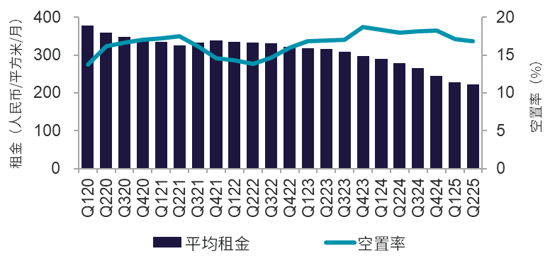 二季度北京写字楼租金降幅收窄，外资加速布局中国内地公募REITs市场